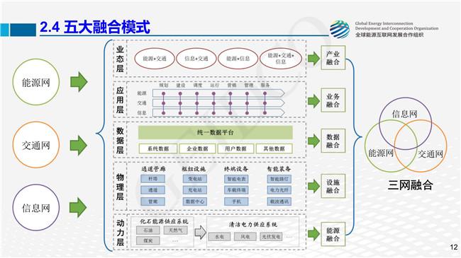 互联互通融入智慧 全球能源互联网双色球共建三网融合引发绿色革命     ——评《三网融合》报告发布的划时代谋略